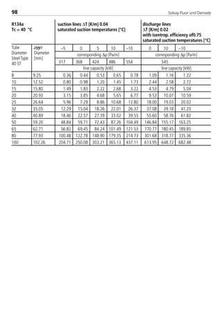 Solvay Fluor und Derivate98
–10 –5 0 5 10 –10 0 10 –10
317 368 424 486 554 545
8 9.25 0.36 0.44 0.53 0.65 0.78 1.09 1.16 1.22
10 12.52 0.80 0.98 1.20 1.45 1.73 2.44 2.58 2.72
15 15.80 1.49 1.83 2.22 2.68 3.22 4.53 4.79 5.04
20 20.93 3.15 3.85 4.68 5.65 6.77 9.53 10.07 10.59
25 26.64 5.96 7.29 8.86 10.68 12.80 18.00 19.03 20.02
32 35.05 12.29 15.04 18.26 22.01 26.37 37.08 39.18 41.23
40 40.89 18.46 22.57 27.39 33.02 39.55 55.60 58.76 61.82
50 59.20 48.84 59.71 72.43 87.26 104.49 146.84 155.17 163.25
65 62.71 56.82 69.45 84.24 101.49 121.53 170.77 180.45 189.85
80 77.93 100.48 122.78 148.90 179.35 214.73 301.68 318.77 335.36
100 102.26 204.71 250.08 303.21 365.13 437.11 613.95 648.72 682.48
R134a suction lines ∆T [K/m] 0.04 discharge lines
Tc = 40 °C saturated suction temperatures [°C] ∆T [K/m] 0.02
with isentrop. efficiency of0.75
saturated suction temperatures [°C]
corresponding ∆p [Pa/m]
Tube
Diameter
Steel Type
40 ST
inner
Diameter
[mm]
corresponding ∆p [Pa/m]
line capacity [kW] line capacity [kW]
8529 TB E Solkane K2.1 4.0 28.09.2000 12:44 Uhr Seite 98
 
