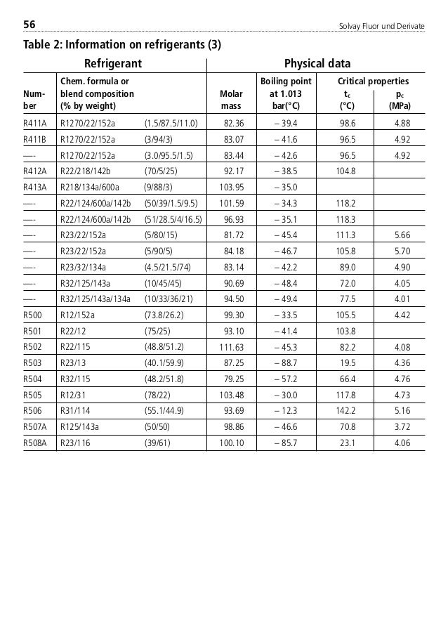 R401b Pt Chart