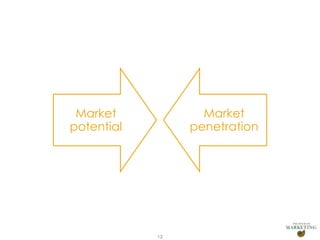 Market
potential

Presentation1

Market
penetration

12

 