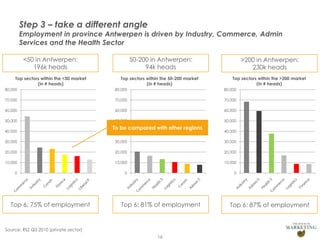 Step 3 – take a different angle

Employment in province Antwerpen is driven by Industry, Commerce, Admin
Services and the Health Sector
<50 in Antwerpen:
196k heads

50-200 in Antwerpen:
94k heads

>200 in Antwerpen:
230k heads

Top sectors within the <50 market
(in # heads)

Top sectors within the 50-200 market
(in # heads)

Top sectors within the >200 market
(in # heads)

80,000

80,000

80,000

70,000

70,000

70,000

60,000

60,000

60,000

50,000

50,000

50,000

40,000

To be compared with other regions
40,000

40,000

30,000

30,000

30,000

20,000

20,000

20,000

10,000

10,000

10,000

0

0

0

Top 6: 75% of employment

Top 6: 81% of employment

Source: RSZ Q3 2010 (private sector)
Presentation1

16

Top 6: 87% of employment

 