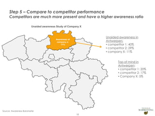 Step 5 – Compare to competitor performance

Competitors are much more present and have a higher awareness ratio
Unaided awareness Study of Company X

Unaided awareness in
Antwerpen:
• competitor 1: 40%
• competitor 2: 29%
• company X: 11%

Awareness of
company x:
11%

Top of mind in
Antwerpen:
• competitor 1: 20%
• competitor 2: 17%
• Company X: 5%

Source: Awareness Barometer
Presentation1

18

 