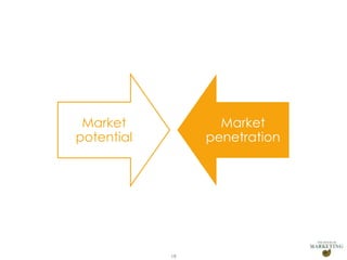 Market
potential

Presentation1

Market
penetration

19

 