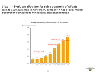 Step 1 – Evaluate situation for sub-segments of clients

With its 5.000 customers in Antwerpen, company X has a lower market
penetration compared to the national market penetration

Market penetration of Company X in Antwerpen
% market penetration
50%

40%

37%

Average: 32%

32%

30%
Average: 24%

20%

27%

22%

Average: 14,5%

13%
10%

10%
5%

6%

1-4

5-9

7%

0%

Presentation1

10-19

20-49

50-99

20

100-199

200-499

500-999

>999

 