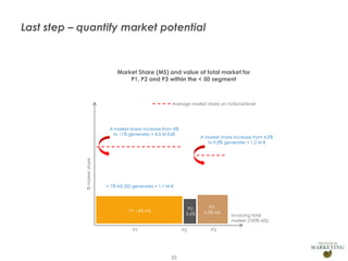 Last step – quantify market potential

Market Share (MS) and value of total market for
P1, P2 and P3 within the < 50 segment

Average market share on national level

% market share

A market share increase from 4%
to 11% generates + 4,5 M EUR

+ 1% MS SSS generates + 1,1 M €

P2:
3,6%

P1 : 4% MS

P1

Presentation1

A market share increase from 4,2%
to 9,8% generates + 1,2 M €

P2

25

P3:
4,2% MS

P3

Invoicing total
market (100% MS)

 
