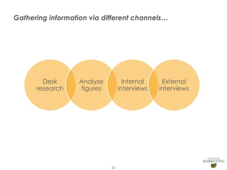 Gathering information via different channels…

Desk
research

Presentation1

Analyze
figures

Internal
interviews

26

External
interviews

 