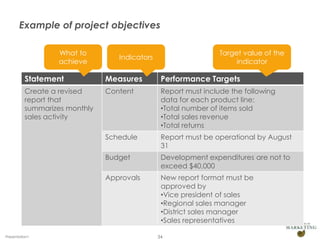 Example of project objectives
What to
achieve

Target value of the
indicator

Indicators

Statement

Measures

Performance Targets

Create a revised
report that
summarizes monthly
sales activity

Content

Report must include the following
data for each product line:
•Total number of items sold
•Total sales revenue
•Total returns

Schedule

Report must be operational by August
31

Budget

Development expenditures are not to
exceed $40,000

Approvals

New report format must be
approved by
•Vice president of sales
•Regional sales manager
•District sales manager
•Sales representatives

Presentation1

34

 