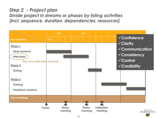 Step 2 - Project plan

Divide project in streams or phases by listing activities
(incl. sequence, duration, dependencies, resources)
XX
Key activities

XX

Confidence
Clarity
Communication
Consistency
Control
Credibility

XX

Phase 1
desk research
interviews
Plan your interviews on time!
Phase 2
Testing
Phase 3
Training
Feedback sessions

Key meetings

Today
Presentation1

Status
meeting

Status
meeting
35

Validation
meeting

 