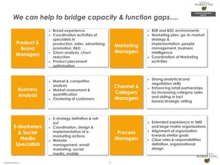 We can help to bridge capacity & function gaps….

Product &
Brand
Managers

Business
Analysts

E-Marketers
& Social
Media
Specialists

Presentation1

Broad experience
Coordination activities of
specialists in
production, sales, advertising,
promotion, R&D, …
Churn analysis, churn
reduction
Product placement
optimization

Marketing
Managers

Market & competitor
analysis
Market assessment &
quantification
Clustering of customers

Channel &
Category
Managers

E-strategy definition & rollout
Coordination, design &
implementation of emarketing actions
Website
management, email
marketing, social
media, mobile

Process
Managers

5

B2B and B2C environments
Marketing plan, go-to-market
strategy &
implementation, people
management, business
intelligence
Coordination of Marketing
activities

Strong analytical and
negotiation skills
Enhancing retail partnerships
by increasing category sales
and aiding in fact
based/strategic selling

Extended experience in SME
and large matrix organizations
Alignment of organization
towards similar goals
Clear roles & responsibilities
definition, organizational
design

 