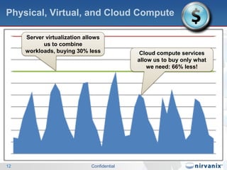 Physical, Virtual, and Cloud ComputeConfidential12Server virtualization allows us to combine workloads, buying 30% lessWe really only need this much CPU time……but we have to buy this much on physical servers!Ten servers swing wildly, but there is still lots of idle timeCloud compute services allow us to buy only what we need: 66% less!The CPU load of two servers is even more variableEach server’s CPU load varies throughout the week