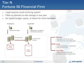 Integrated Nirvanix SDN via CloudNASOptimized management of tertiary dataGained accessibility, security, and integrityConfidential19Data Receiving ServersEconomical 40% cost reductionCloudNAS®APIUS - WestGermanySecure monitored transfer