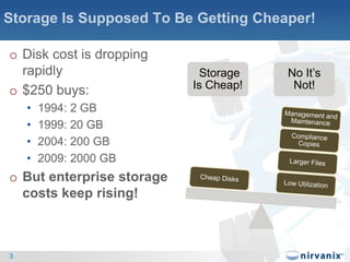 Storage Is Supposed To Be Getting Cheaper!3Disk cost is dropping rapidly$250 buys:1994: 2 GB1999: 20 GB2004: 200 GB2009: 2000 GBBut enterprise storage costs keep rising!