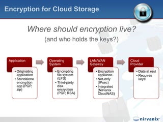 Encryption for Cloud StorageWhere should encryption live?(and who holds the keys?)