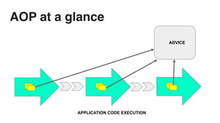 AOP at a glance
ADVICE
APPLICATION CODE EXECUTION
ADVICEADVICE
 
