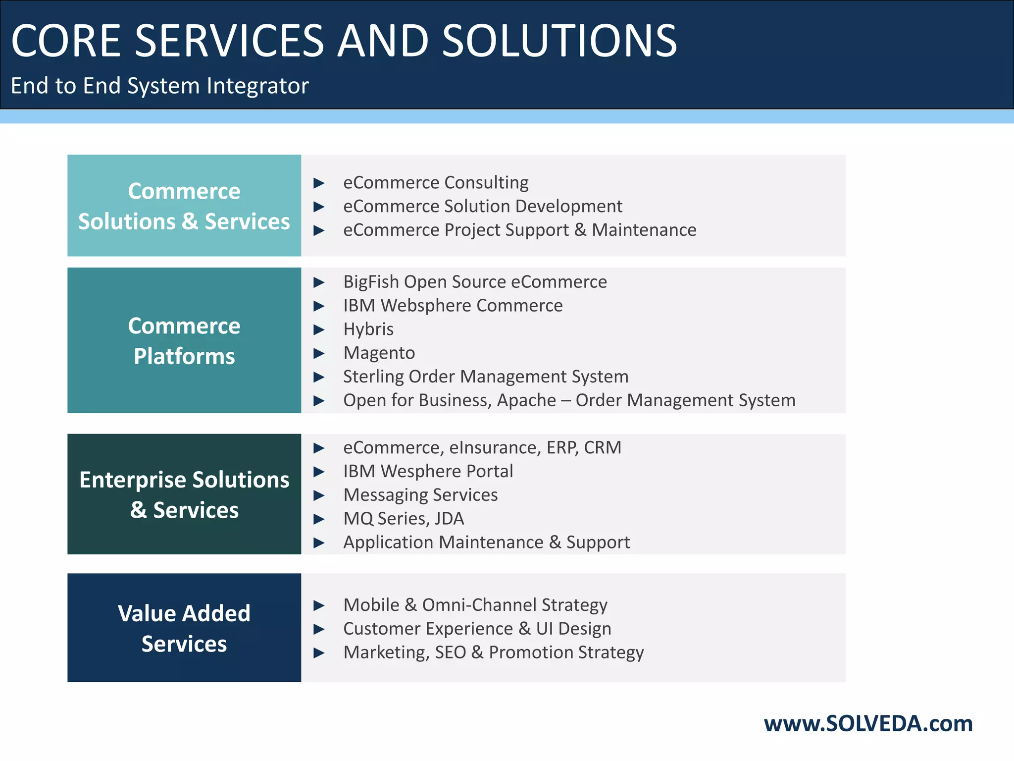 Commerce
Solutions & Services
CORE SERVICES AND SOLUTIONS
End to End System Integrator
► eCommerce Consulting
► eCommerce Solution Development
► eCommerce Project Support & Maintenance
Commerce
Platforms
Enterprise Solutions
& Services
► eCommerce, eInsurance, ERP, CRM
► IBM Wesphere Portal
► Messaging Services
► MQ Series, JDA
► Application Maintenance & Support
Value Added
Services
► Mobile & Omni-Channel Strategy
► Customer Experience & UI Design
► Marketing, SEO & Promotion Strategy
► BigFish Open Source eCommerce
► IBM Websphere Commerce
► Hybris
► Magento
► Sterling Order Management System
► Open for Business, Apache – Order Management System
www.SOLVEDA.com
 