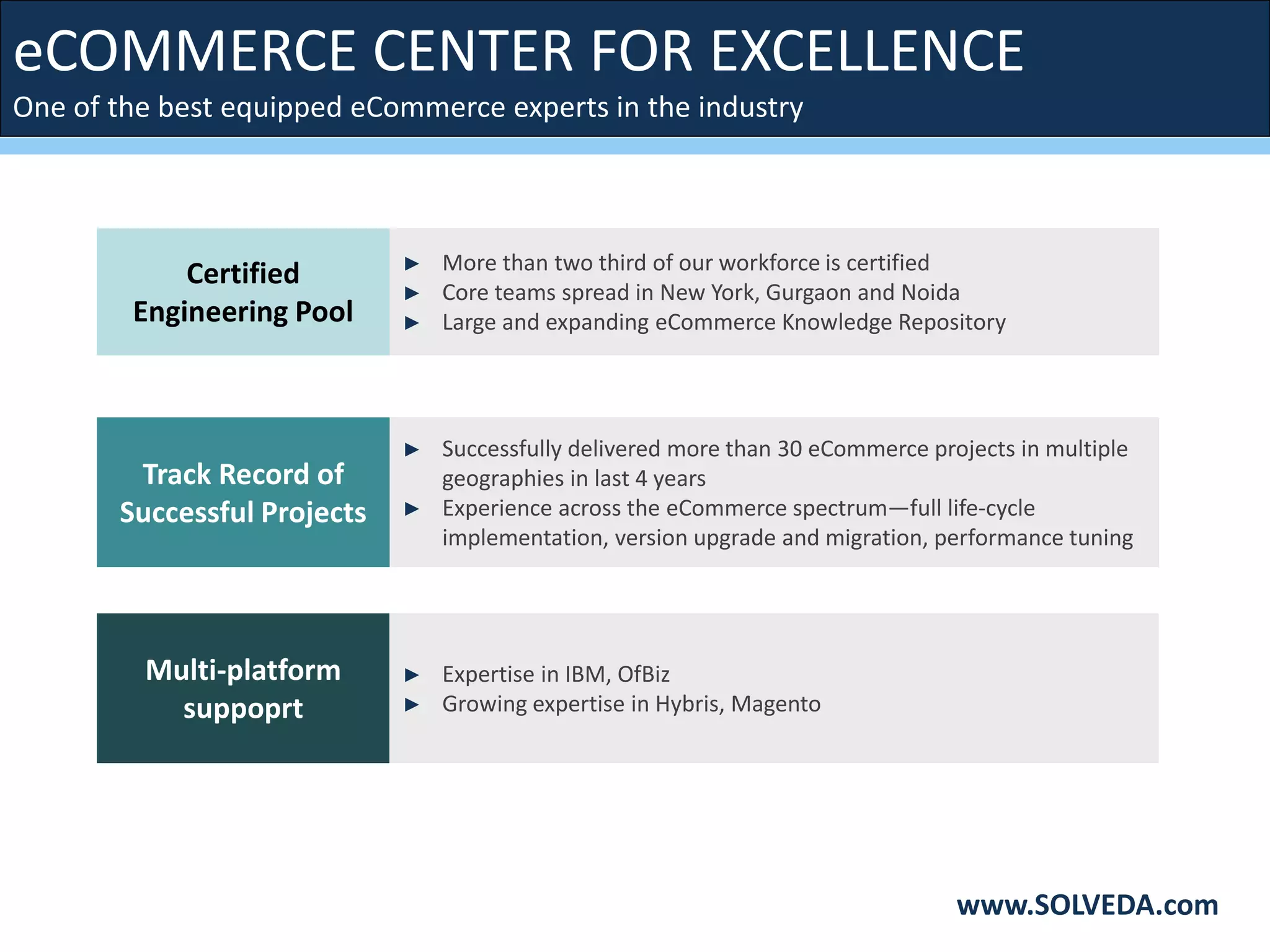 eCOMMERCE CENTER FOR EXCELLENCE
One of the best equipped eCommerce experts in the industry
www.SOLVEDA.com
Certified
Engineering Pool
► More than two third of our workforce is certified
► Core teams spread in New York, Gurgaon and Noida
► Large and expanding eCommerce Knowledge Repository
Track Record of
Successful Projects
► Successfully delivered more than 30 eCommerce projects in multiple
geographies in last 4 years
► Experience across the eCommerce spectrum—full life-cycle
implementation, version upgrade and migration, performance tuning
Multi-platform
suppoprt
► Expertise in IBM, OfBiz
► Growing expertise in Hybris, Magento
 