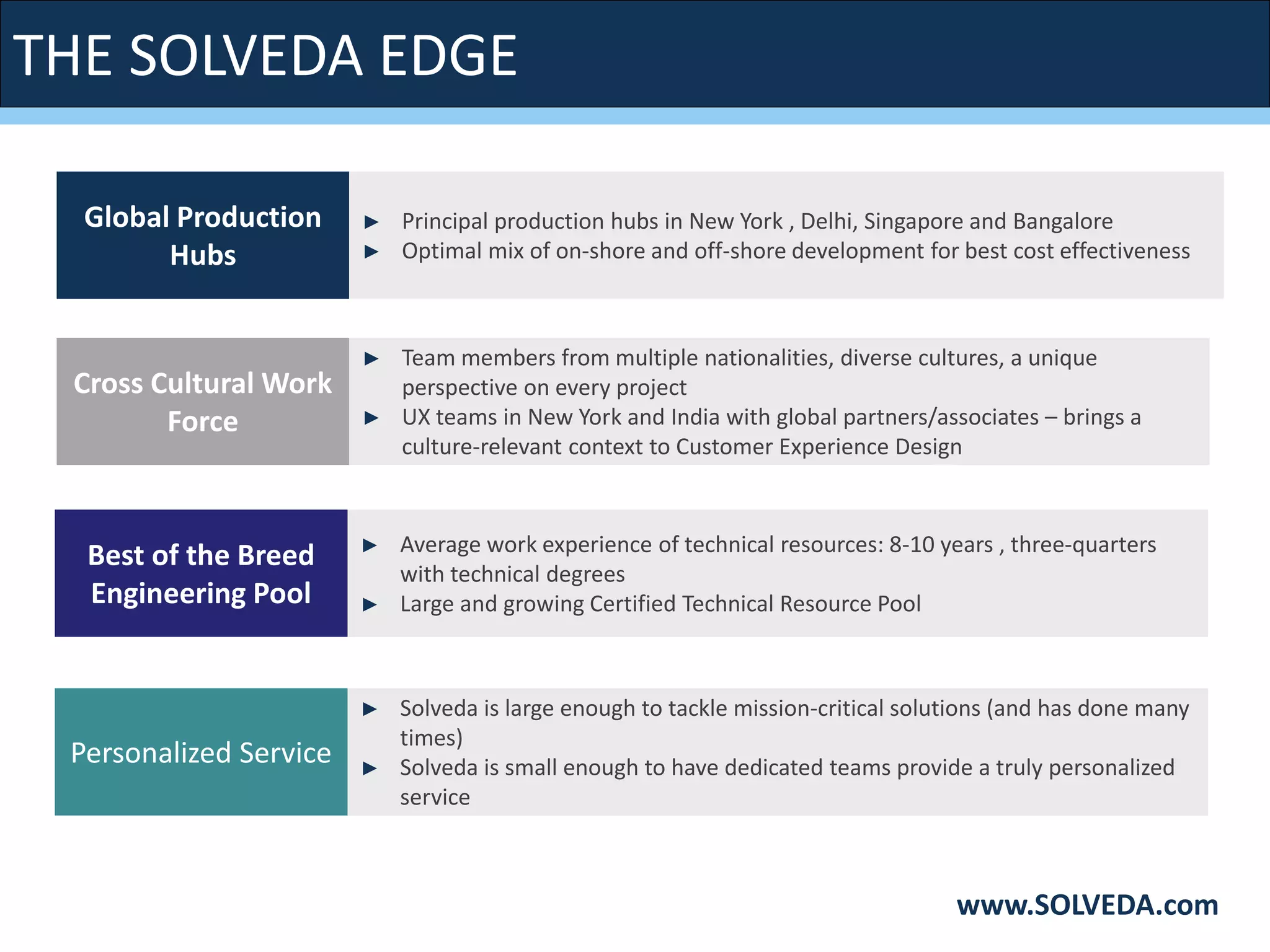 THE SOLVEDA EDGE
www.SOLVEDA.com
Global Production
Hubs
► Principal production hubs in New York , Delhi, Singapore and Bangalore
► Optimal mix of on-shore and off-shore development for best cost effectiveness
Cross Cultural Work
Force
► Team members from multiple nationalities, diverse cultures, a unique
perspective on every project
► UX teams in New York and India with global partners/associates – brings a
culture-relevant context to Customer Experience Design
Best of the Breed
Engineering Pool
► Average work experience of technical resources: 8-10 years , three-quarters
with technical degrees
► Large and growing Certified Technical Resource Pool
Personalized Service
► Solveda is large enough to tackle mission-critical solutions (and has done many
times)
► Solveda is small enough to have dedicated teams provide a truly personalized
service
 
