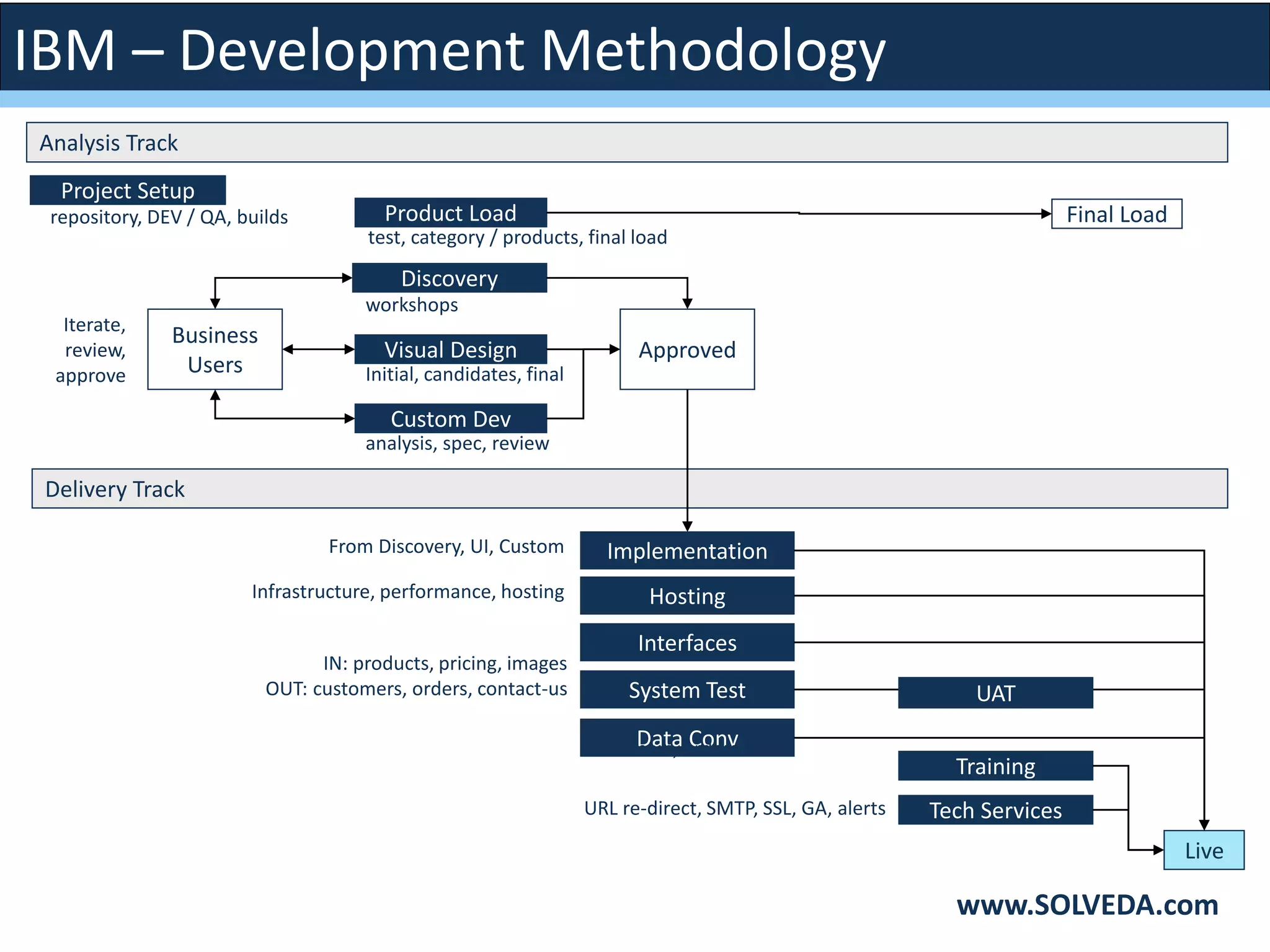 IBM – Development Methodology
www.SOLVEDA.com
Project Setup
Discovery
Visual Design
Product Load
Interfaces
System Test
Live
Training
Hosting
Initial, candidates, final
test, category / products, final load
Infrastructure, performance, hosting
repository, DEV / QA, builds
IN: products, pricing, images
OUT: customers, orders, contact-us
Final Load
Custom Dev
analysis, spec, review
Data Convcustomers, orders
Tech ServicesURL re-direct, SMTP, SSL, GA, alerts
Analysis Track
Delivery Track
Business
Users
Iterate,
review,
approve
workshops
Approved
Implementation
UAT
From Discovery, UI, Custom
 