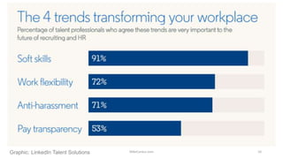 Graphic: LinkedIn Talent Solutions MikeCardus.com 10
 