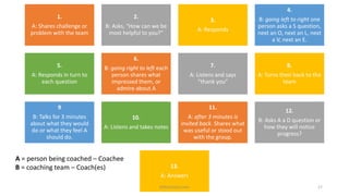 1.
A: Shares challenge or
problem with the team
2.
B: Asks, “How can we be
most helpful to you?”
3.
A: Responds
4.
B: going left to right one
person asks a S question,
next an O, next an L, next
a V, next an E.
5.
A: Responds in turn to
each question
6.
B: going right to left each
person shares what
impressed them, or
admire about A
7.
A: Listens and says
“thank you”
8.
A: Turns their back to the
team
9
B: Talks for 3 minutes
about what they would
do or what they feel A
should do.
10.
A: Listens and takes notes
11.
A: after 3 minutes is
invited back. Shares what
was useful or stood out
with the group.
12.
B: Asks A a D question or
how they will notice
progress?
13.
A: Answers
A = person being coached – Coachee
B = coaching team – Coach(es)
MikeCardus.com 17
 