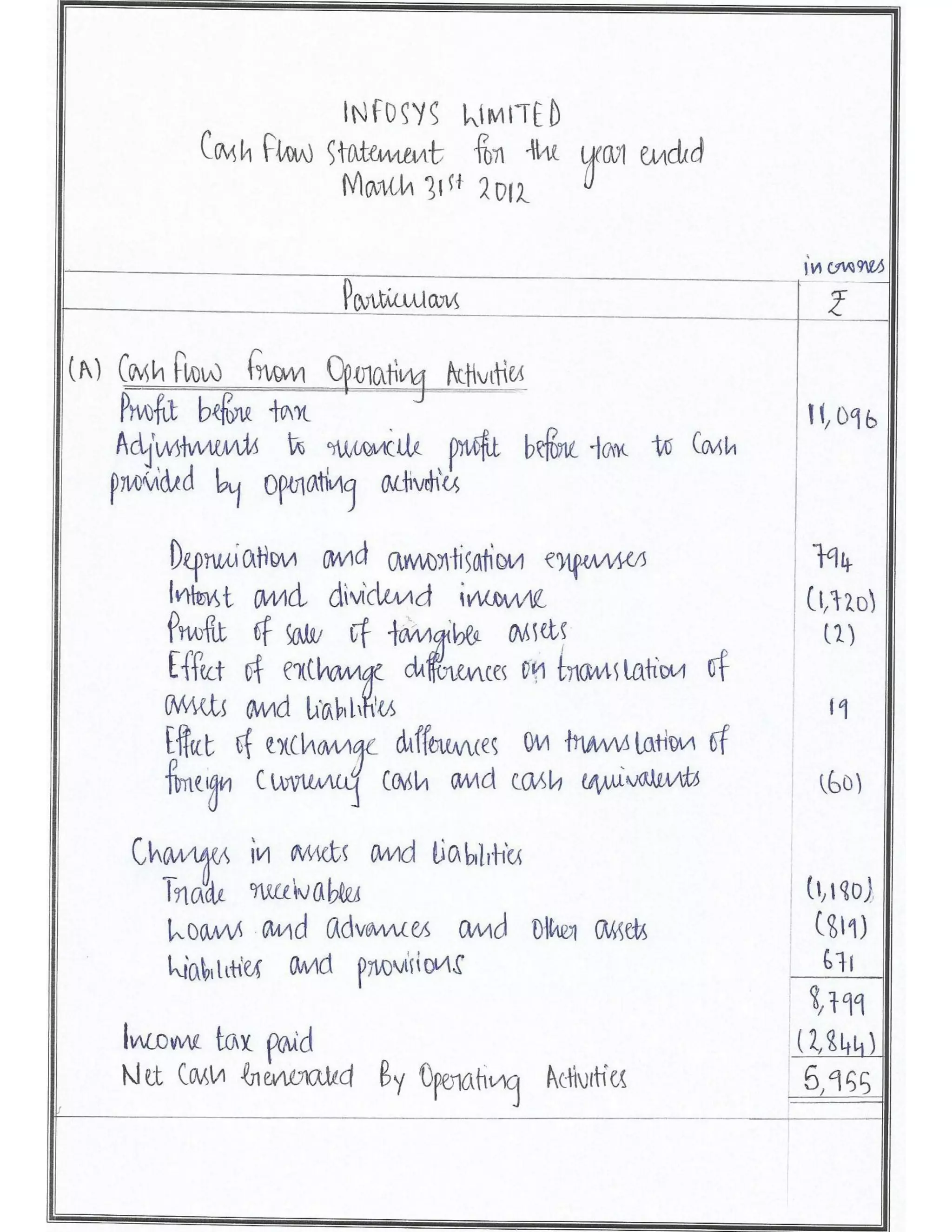 Solved Cbse Class 12 Accountancy Full Project(Comprehensive Project, Ratio Analysis and Cash Flow Statements with Conclusion)