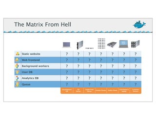 Static website ? ? ? ? ? ? ?
Web frontend ? ? ? ? ? ? ?
Background workers ? ? ? ? ? ? ?
User DB ? ? ? ? ? ? ?
Analytics DB ? ? ? ? ? ? ?
Queue ? ? ? ? ? ? ?
Development
VM
QA
Server
Single Prod
Server
Onsite Cluster Public Cloud
Contributor’s
laptop
Customer
Servers
The Matrix From Hell
 