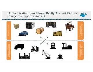 An Inspiration…and Some Really Ancient History:
Cargo Transport Pre-1960
Mul$plicity	
  of	
  GoodsMul$pilicity	
  of	
  methods
for	
  transpor$ng/storing
Do	
  I	
  worry	
  about	
  how	
  
goods	
  interact
	
  (e.g.	
  coﬀee	
  beans	
  next	
  to	
  spices)
Can	
  I	
  transport	
  
quickly	
  and	
  smoothly	
  
(e.g.	
  from	
  boat	
  to	
  train	
  to	
  truck)
 