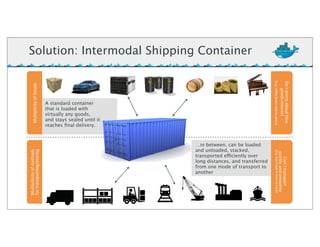 A standard container
that is loaded with
virtually any goods,
and stays sealed until it
reaches ﬁnal delivery.
Mul$plicity	
  of	
  GoodsMul$pilicity	
  of	
  methods
for	
  transpor$ng/storing
Do	
  I	
  worry	
  about	
  how	
  
goods	
  interact
	
  (e.g.	
  coﬀee	
  beans	
  next	
  to	
  spices)
Can	
  I	
  transport	
  
quickly	
  and	
  smoothly	
  
(e.g.	
  from	
  boat	
  to	
  train	
  to	
  truck)
…in between, can be loaded
and unloaded, stacked,
transported efficiently over
long distances, and transferred
from one mode of transport to
another
Solution: Intermodal Shipping Container
 