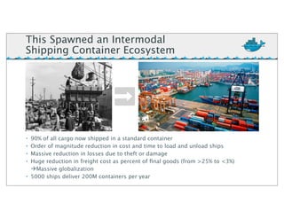 • 90% of all cargo now shipped in a standard container
• Order of magnitude reduction in cost and time to load and unload ships
• Massive reduction in losses due to theft or damage
• Huge reduction in freight cost as percent of ﬁnal goods (from >25% to <3%)
àMassive globalization
• 5000 ships deliver 200M containers per year
This Spawned an Intermodal
Shipping Container Ecosystem
 