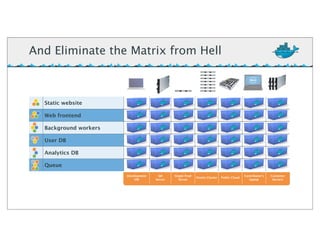 Static website
Web frontend
Background workers
User DB
Analytics DB
Queue
Development
VM
QA
Server
Single Prod
Server
Onsite Cluster Public Cloud
Contributor’s
laptop
Customer
Servers
And Eliminate the Matrix from Hell
 