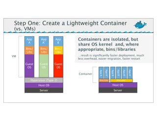 Hypervisor (Type 2)
Host OS
Server
VM
Containers are isolated, but
share OS kernel and, where
appropriate, bins/libraries
…result is signiﬁcantly faster deployment, much
less overhead, easier migration, faster restart
App
A
Bins/
Libs
Guest
OS
App
A’
Bins/
Libs
Guest
OS
App
B
Bins/
Libs
Guest
OS
App	
  A’
Host OS
Server
App	
  A
App	
  B
App	
  B’
App	
  B’
App	
  B’
Container
Bins/Libs Bins/Libs
Step One: Create a Lightweight Container
(vs. VMs)
 