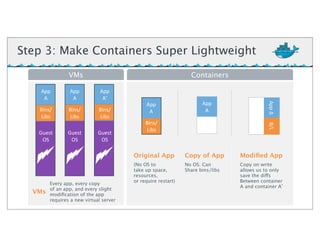 Step 3: Make Containers Super Lightweight
Bins/
Libs
App
A
App	
  Δ	
  B/L
Every app, every copy
of an app, and every slight
modiﬁcation of the app
requires a new virtual server
App
A
VMs Containers
App
A
App
A
App
A’
Guest
OS
VMs
(No OS to
take up space,
resources,
or require restart)
Original App
No OS. Can
Share bins/libs
Copy of App
Copy on write
allows us to only
save the diffs
Between container
A and container A’
Modiﬁed App
Guest
OS
Guest
OS
Bins/
Libs
Bins/
Libs
Bins/
Libs
App
A
App
A
App
A’
 
