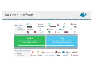 API
Engine Hub
cloud-based platform services
for distributed applications
API
open source software at the heart
of the Docker platform 
An Open Platform…
Any App
• + 20K apps
• + 10K projects
• Physical
• Virtual cloud
Any Infrastructure
 