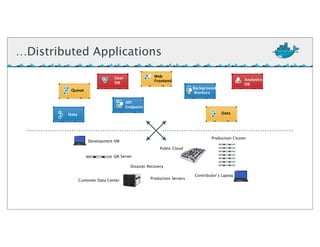…Distributed Applications
Data
User
DB
Queue
Analytics
DB
API
Endpoint
Web
Frontend
Data
Background
Workers
Development VM
QA Server
Disaster Recovery
Contributor’s Laptop
Production Servers
Production Cluster
Customer Data Center
Public Cloud
 