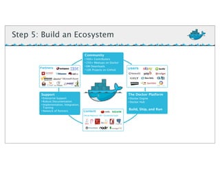 Step 5: Build an Ecosystem
Official Repos & 14K+ Dockerized Apps
Community
• 500+ Contributors
• 250+ Meetups on Docker
• 6M Downloads
• 10K Projects on GitHub
Support
• Enterprise Support
• Robust Documentation
• Implementation, Integration,
Training
• Network of Partners
The Docker Platform
• Docker Engine
• Docker Hub
Partners
Content
Users
Build, Ship, and Run
 