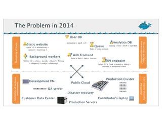 User DB
Static website
Web frontend
Queue
Analytics DB
Background workers
API endpoint
nginx 1.5 + modsecurity +
openssl + bootstrap 2
postgresql + pgv8 + v8
hadoop + hive + thrift + OpenJDK
Ruby + Rails + sass + Unicorn
Redis + redis-sentinel
Python 3.0 + celery + pyredis + libcurl + ffmpeg
+ libopencv + nodejs + phantomjs
Python 2.7 + Flask + pyredis + celery +
psycopg + postgresql-client
Development VM
QA server
Public Cloud
Disaster recovery
Contributor’s laptop
Production Servers
Production Cluster
Customer Data Center
Mul$plicity	
  of	
  Stacks
Mul$plicity	
  of	
  hardware	
  
environments
Do	
  services	
  and	
  apps	
  
interact	
  appropriately?
Can	
  I	
  migrate	
  smoothly
	
  and	
  quickly?
The Problem in 2014
 