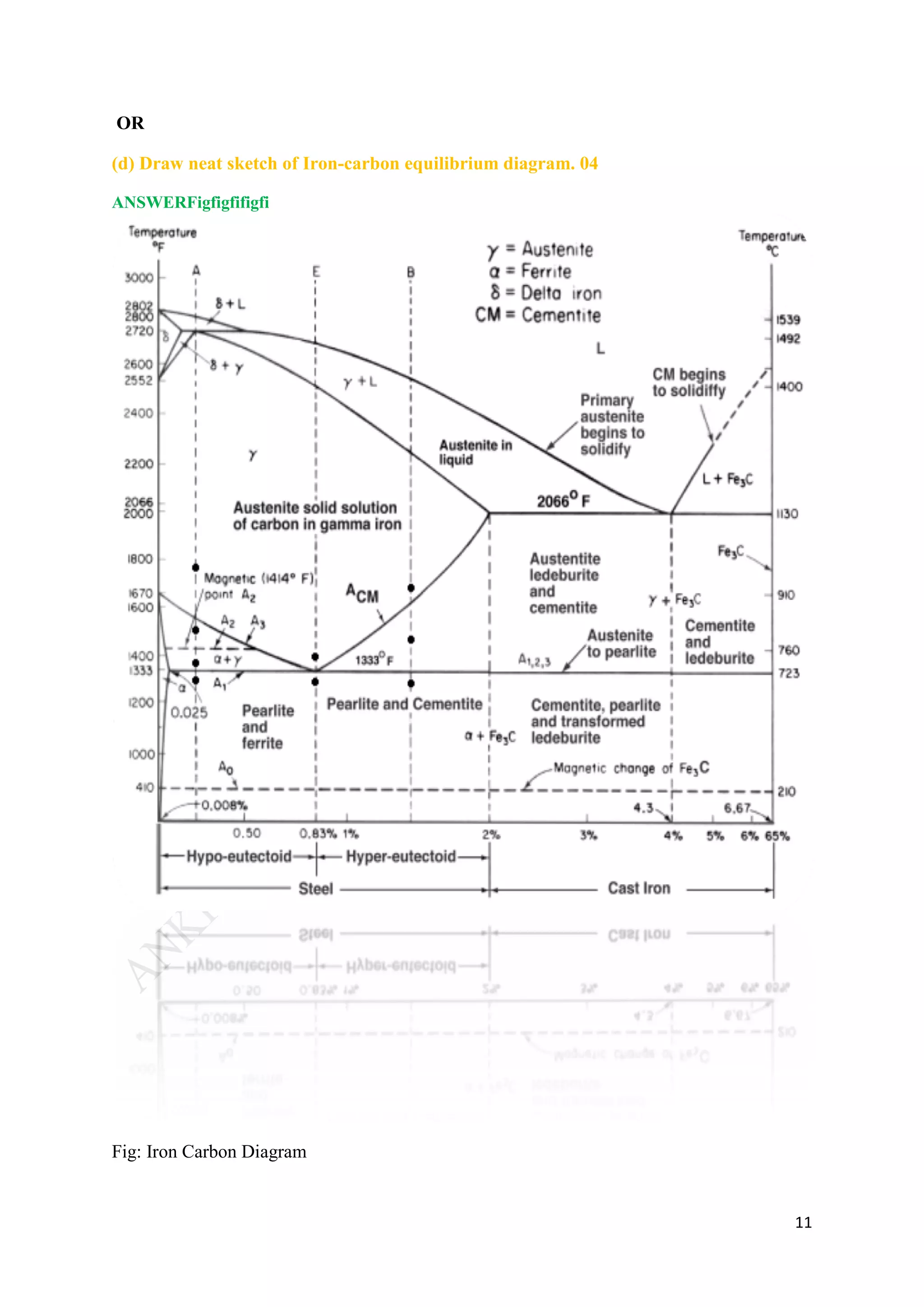11
OR
(d) Draw neat sketch of Iron-carbon equilibrium diagram. 04
ANSWERFigfigfifigfi
Fig: Iron Carbon Diagram
 