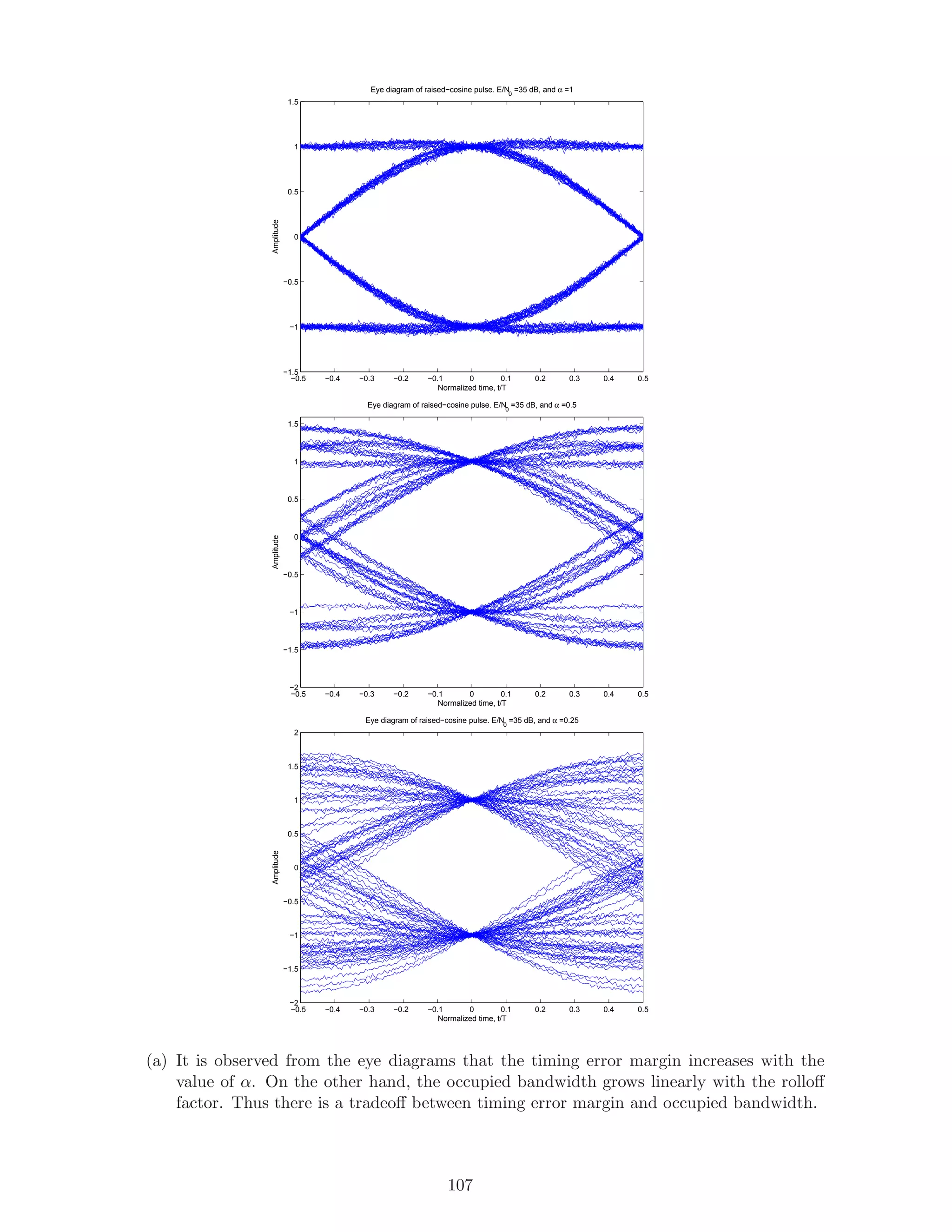 −0.5 −0.4 −0.3 −0.2 −0.1 0 0.1 0.2 0.3 0.4 0.5
−1.5
−1
−0.5
0
0.5
1
1.5
Normalized time, t/T
Amplitude
Eye diagram of raised−cosine pulse. E/N
0
=35 dB, and α =1
−0.5 −0.4 −0.3 −0.2 −0.1 0 0.1 0.2 0.3 0.4 0.5
−2
−1.5
−1
−0.5
0
0.5
1
1.5
Normalized time, t/T
Amplitude
Eye diagram of raised−cosine pulse. E/N0
=35 dB, and α =0.5
−0.5 −0.4 −0.3 −0.2 −0.1 0 0.1 0.2 0.3 0.4 0.5
−2
−1.5
−1
−0.5
0
0.5
1
1.5
2
Normalized time, t/T
Amplitude
Eye diagram of raised−cosine pulse. E/N
0
=35 dB, and α =0.25
(a) It is observed from the eye diagrams that the timing error margin increases with the
value of α. On the other hand, the occupied bandwidth grows linearly with the rolloﬀ
factor. Thus there is a tradeoﬀ between timing error margin and occupied bandwidth.
107
 