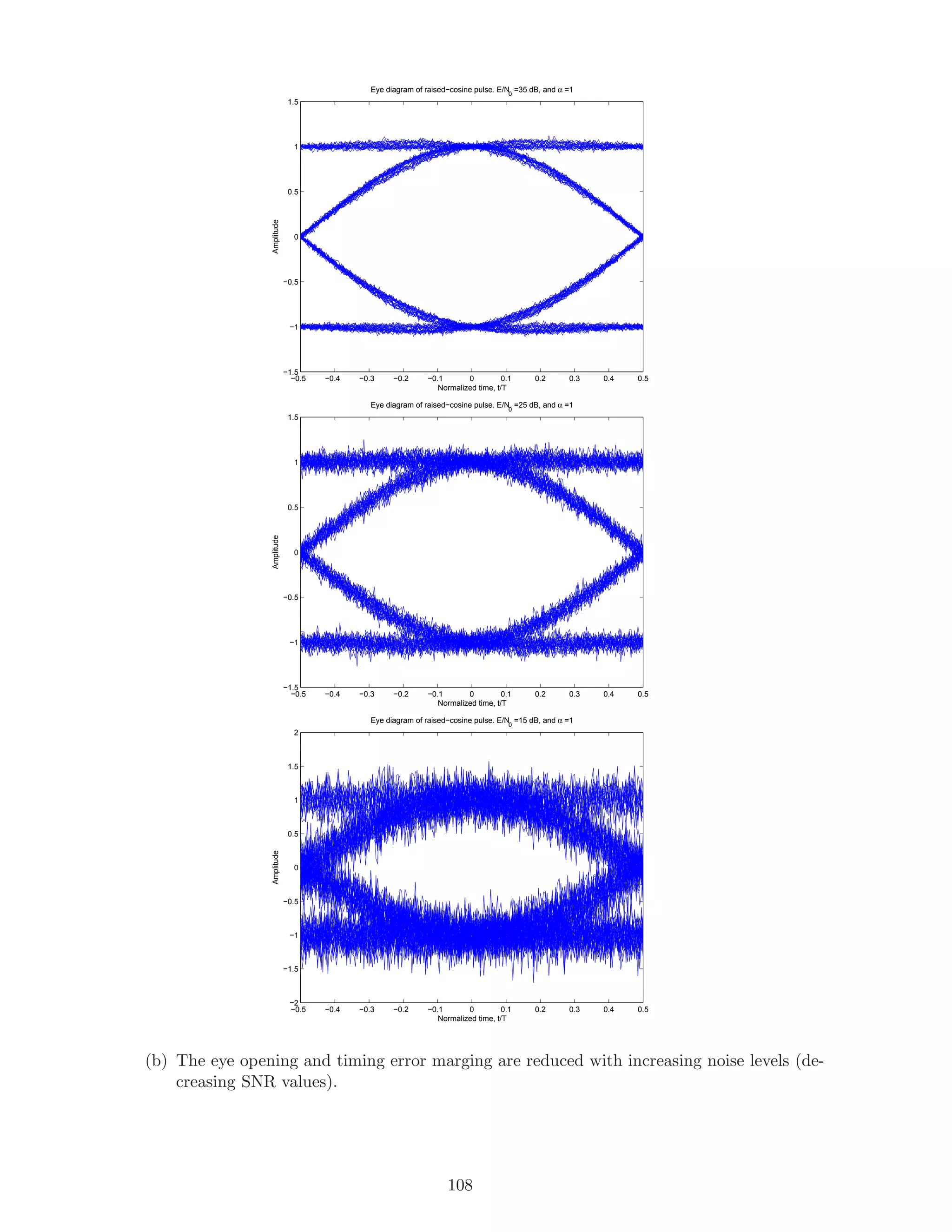 −0.5 −0.4 −0.3 −0.2 −0.1 0 0.1 0.2 0.3 0.4 0.5
−1.5
−1
−0.5
0
0.5
1
1.5
Normalized time, t/T
Amplitude
Eye diagram of raised−cosine pulse. E/N
0
=35 dB, and α =1
−0.5 −0.4 −0.3 −0.2 −0.1 0 0.1 0.2 0.3 0.4 0.5
−1.5
−1
−0.5
0
0.5
1
1.5
Normalized time, t/T
Amplitude
Eye diagram of raised−cosine pulse. E/N0
=25 dB, and α =1
−0.5 −0.4 −0.3 −0.2 −0.1 0 0.1 0.2 0.3 0.4 0.5
−2
−1.5
−1
−0.5
0
0.5
1
1.5
2
Normalized time, t/T
Amplitude
Eye diagram of raised−cosine pulse. E/N
0
=15 dB, and α =1
(b) The eye opening and timing error marging are reduced with increasing noise levels (de-
creasing SNR values).
108
 
