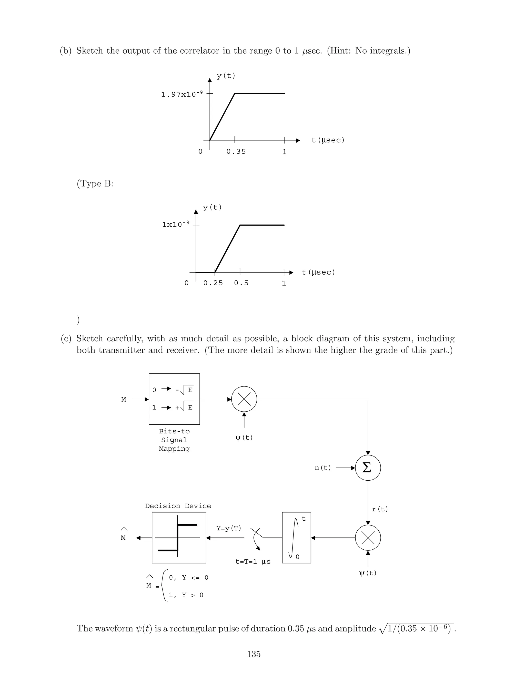(b) Sketch the output of the correlator in the range 0 to 1 µsec. (Hint: No integrals.)
y(t)
0.35
1.97x10-9
0
t(µsec)
1
(Type B:
y(t)
0.5
1x10-9
0
t(µsec)
0.25 1
)
(c) Sketch carefully, with as much detail as possible, a block diagram of this system, including
both transmitter and receiver. (The more detail is shown the higher the grade of this part.)
r(t)
t=T=1 µs
Y=y(T)
M
0
t
n(t) Σ
ψ(t)
ψ(t)
Bits-to
Signal
Mapping
0
1
- E
+ E
M =
0, Y = 0
1, Y  0
M
Decision Device
The waveform ψ(t) is a rectangular pulse of duration 0.35 µs and amplitude 1/(0.35 × 10−6) .
135
 