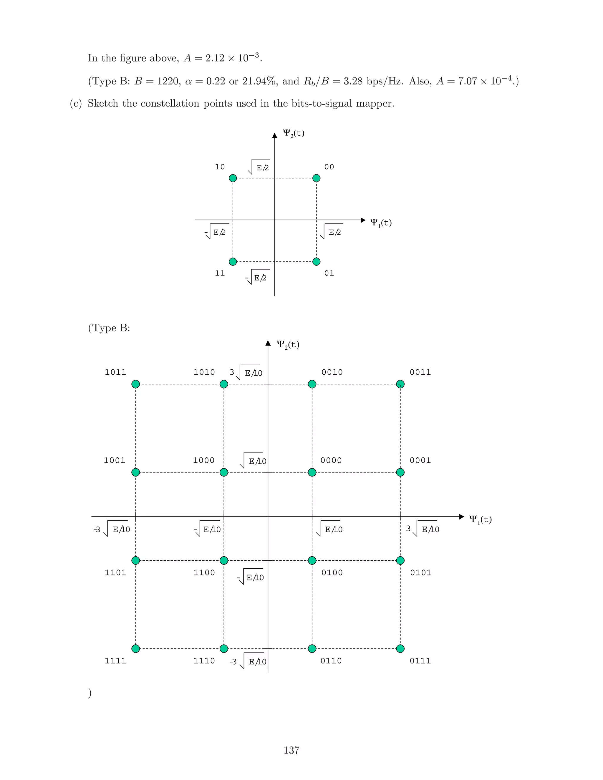 In the ﬁgure above, A = 2.12 × 10−3.
(Type B: B = 1220, α = 0.22 or 21.94%, and Rb/B = 3.28 bps/Hz. Also, A = 7.07 × 10−4.)
(c) Sketch the constellation points used in the bits-to-signal mapper.
Ψ1(t)
Ψ2(t)
E/2
E/2
- E/2
- E/2
0010
11 01
(Type B:
Ψ1(t)
Ψ2(t)
E/10
E/10
- E/10
- E/10 E/103
-3 E/10
E/103
-3 E/10
0000
0010 0011
00011000
1010
1001
1011
0100 0101
0110 0111
11001101
11101111
)
137
 
