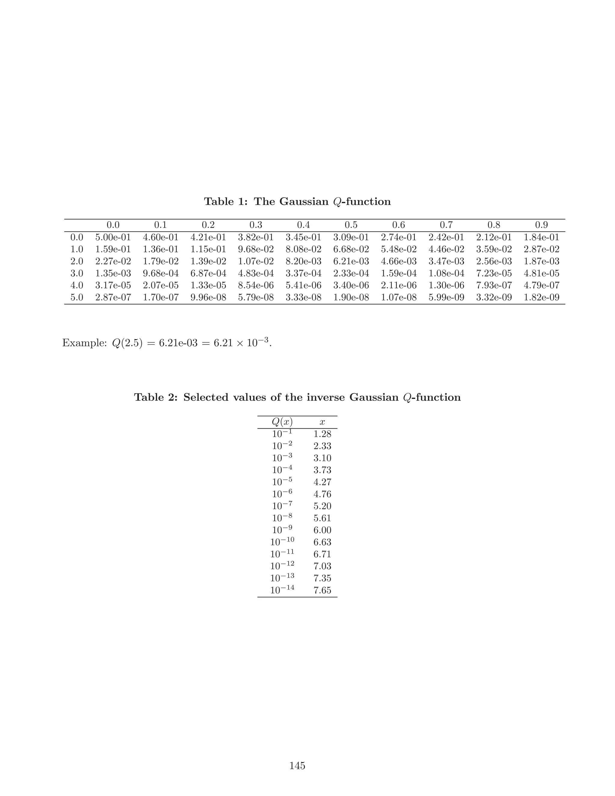 Table 1: The Gaussian Q-function
0.0 0.1 0.2 0.3 0.4 0.5 0.6 0.7 0.8 0.9
0.0 5.00e-01 4.60e-01 4.21e-01 3.82e-01 3.45e-01 3.09e-01 2.74e-01 2.42e-01 2.12e-01 1.84e-01
1.0 1.59e-01 1.36e-01 1.15e-01 9.68e-02 8.08e-02 6.68e-02 5.48e-02 4.46e-02 3.59e-02 2.87e-02
2.0 2.27e-02 1.79e-02 1.39e-02 1.07e-02 8.20e-03 6.21e-03 4.66e-03 3.47e-03 2.56e-03 1.87e-03
3.0 1.35e-03 9.68e-04 6.87e-04 4.83e-04 3.37e-04 2.33e-04 1.59e-04 1.08e-04 7.23e-05 4.81e-05
4.0 3.17e-05 2.07e-05 1.33e-05 8.54e-06 5.41e-06 3.40e-06 2.11e-06 1.30e-06 7.93e-07 4.79e-07
5.0 2.87e-07 1.70e-07 9.96e-08 5.79e-08 3.33e-08 1.90e-08 1.07e-08 5.99e-09 3.32e-09 1.82e-09
Example: Q(2.5) = 6.21e-03 = 6.21 × 10−3.
Table 2: Selected values of the inverse Gaussian Q-function
Q(x) x
10−1
1.28
10−2
2.33
10−3
3.10
10−4
3.73
10−5
4.27
10−6
4.76
10−7
5.20
10−8
5.61
10−9
6.00
10−10
6.63
10−11
6.71
10−12
7.03
10−13
7.35
10−14
7.65
145
 