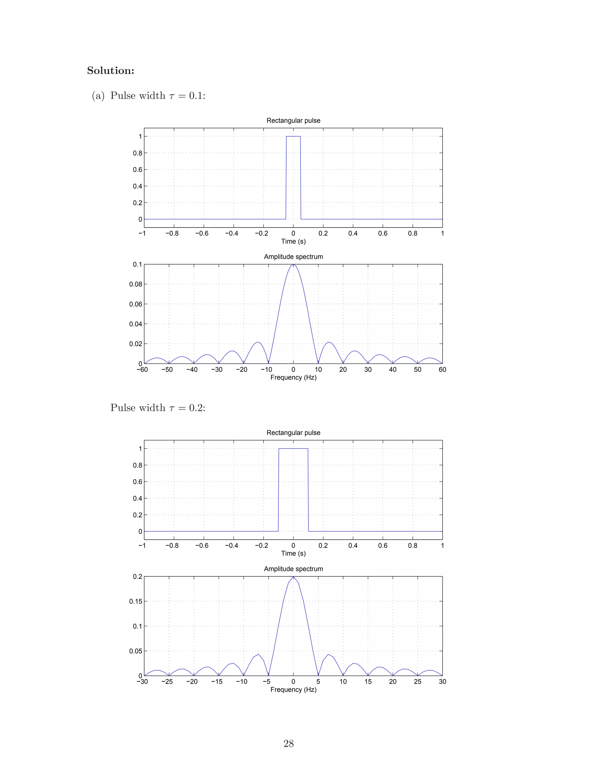 Solution:
(a) Pulse width τ = 0.1:
−1 −0.8 −0.6 −0.4 −0.2 0 0.2 0.4 0.6 0.8 1
0
0.2
0.4
0.6
0.8
1
Rectangular pulse
Time (s)
−60 −50 −40 −30 −20 −10 0 10 20 30 40 50 60
0
0.02
0.04
0.06
0.08
0.1
Amplitude spectrum
Frequency (Hz)
Pulse width τ = 0.2:
−1 −0.8 −0.6 −0.4 −0.2 0 0.2 0.4 0.6 0.8 1
0
0.2
0.4
0.6
0.8
1
Rectangular pulse
Time (s)
−30 −25 −20 −15 −10 −5 0 5 10 15 20 25 30
0
0.05
0.1
0.15
0.2
Amplitude spectrum
Frequency (Hz)
28
 
