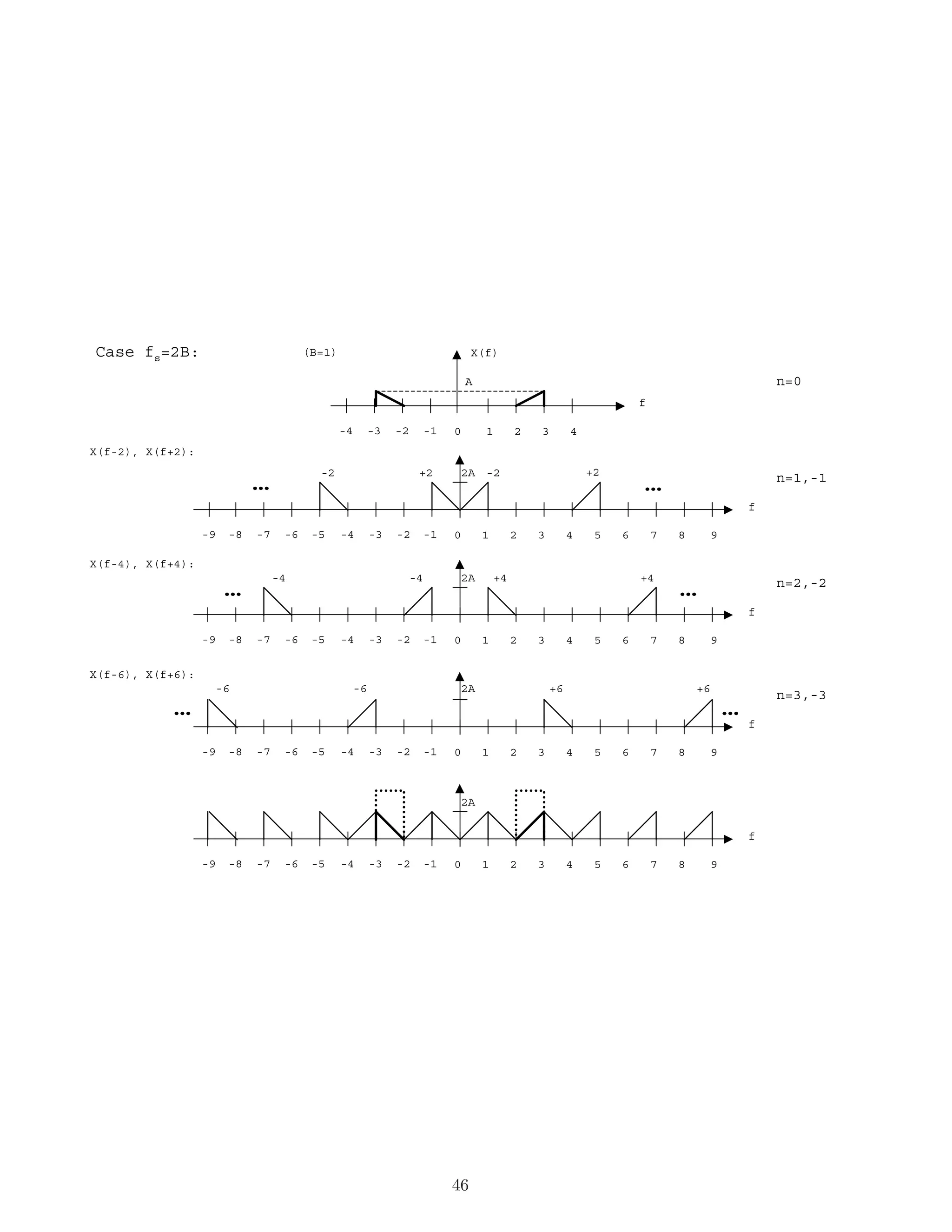 f
X(f)
1
(B=1)
2 3 40-1-2-3-4
f
1 2 3 40-1-2-3-4 5 6 7 8-5-6-7-8 9-9
f
1 2 3 40-1-2-3-4 5 6 7 8-5-6-7-8 9-9
f
1 2 3 40-1-2-3-4 5 6 7 8-5-6-7-8 9-9
f
1 2 3 40-1-2-3-4 5 6 7 8-5-6-7-8 9-9
X(f-2), X(f+2):
X(f-4), X(f+4):
X(f-6), X(f+6):
+2+2 -2-2
-4 -4 +4 +4
-6 -6 +6 +6
n=0
n=1,-1
n=2,-2
n=3,-3
Case fs=2B:
… …
……
… …
A
2A
2A
2A
2A
46
 