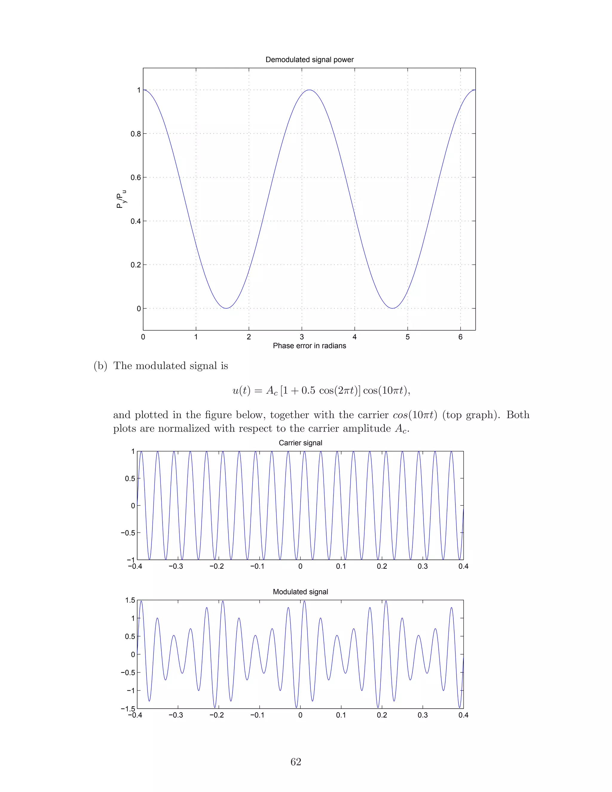 0 1 2 3 4 5 6
0
0.2
0.4
0.6
0.8
1
Demodulated signal power
Phase error in radians
Py
/Pu
(b) The modulated signal is
u(t) = Ac [1 + 0.5 cos(2πt)] cos(10πt),
and plotted in the ﬁgure below, together with the carrier cos(10πt) (top graph). Both
plots are normalized with respect to the carrier amplitude Ac.
−0.4 −0.3 −0.2 −0.1 0 0.1 0.2 0.3 0.4
−1
−0.5
0
0.5
1
Carrier signal
−0.4 −0.3 −0.2 −0.1 0 0.1 0.2 0.3 0.4
−1.5
−1
−0.5
0
0.5
1
1.5
Modulated signal
62
 