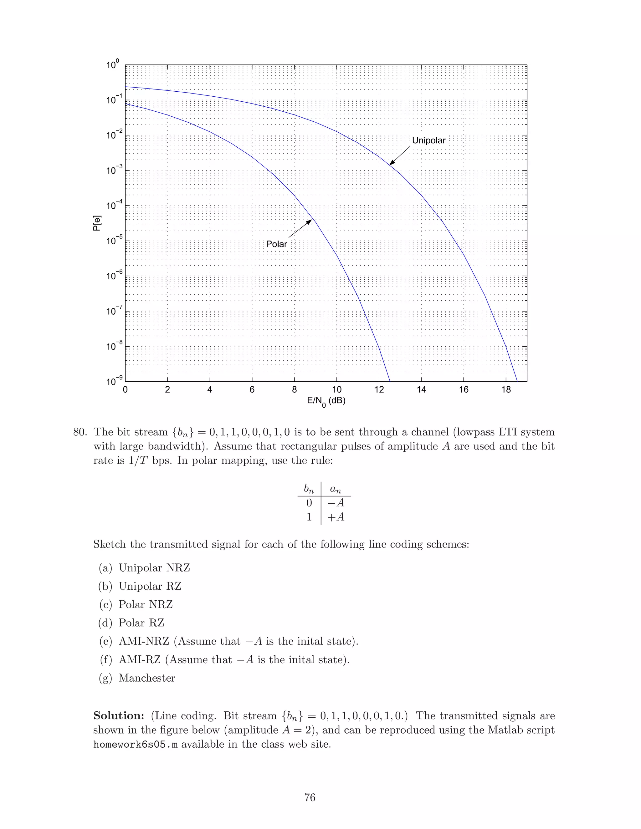 0 2 4 6 8 10 12 14 16 18
10
−9
10
−8
10
−7
10
−6
10
−5
10
−4
10
−3
10
−2
10
−1
10
0
E/N
0
(dB)
P[e]
Polar
Unipolar
80. The bit stream {bn} = 0, 1, 1, 0, 0, 0, 1, 0 is to be sent through a channel (lowpass LTI system
with large bandwidth). Assume that rectangular pulses of amplitude A are used and the bit
rate is 1/T bps. In polar mapping, use the rule:
bn an
0 −A
1 +A
Sketch the transmitted signal for each of the following line coding schemes:
(a) Unipolar NRZ
(b) Unipolar RZ
(c) Polar NRZ
(d) Polar RZ
(e) AMI-NRZ (Assume that −A is the inital state).
(f) AMI-RZ (Assume that −A is the inital state).
(g) Manchester
Solution: (Line coding. Bit stream {bn} = 0, 1, 1, 0, 0, 0, 1, 0.) The transmitted signals are
shown in the ﬁgure below (amplitude A = 2), and can be reproduced using the Matlab script
homework6s05.m available in the class web site.
76
 