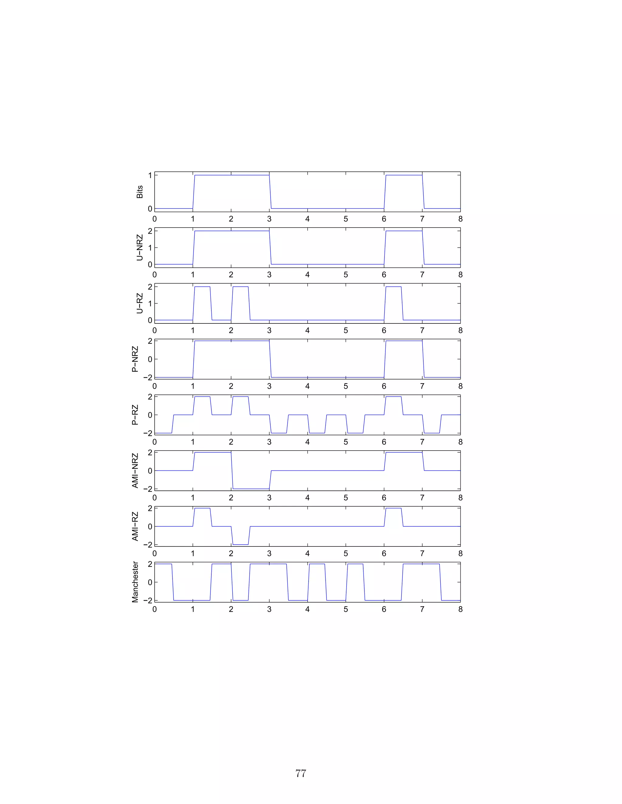0 1 2 3 4 5 6 7 8
0
1
Bits
0 1 2 3 4 5 6 7 8
0
1
2
U−NRZ
0 1 2 3 4 5 6 7 8
0
1
2
U−RZ
0 1 2 3 4 5 6 7 8
−2
0
2
P−NRZ
0 1 2 3 4 5 6 7 8
−2
0
2
P−RZ
0 1 2 3 4 5 6 7 8
−2
0
2
AMI−NRZ
0 1 2 3 4 5 6 7 8
−2
0
2
AMI−RZ
0 1 2 3 4 5 6 7 8
−2
0
2
Manchester
77
 