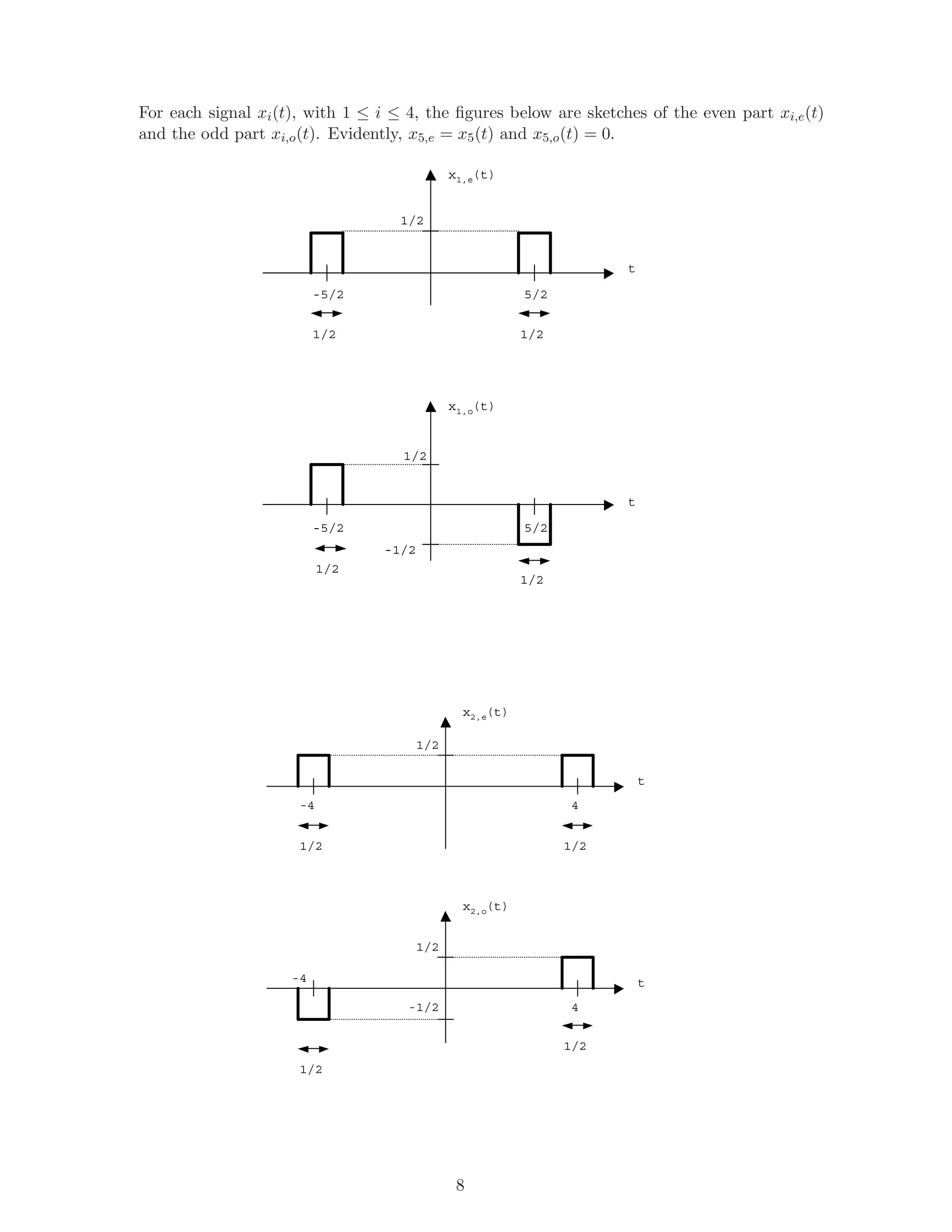 For each signal xi(t), with 1 ≤ i ≤ 4, the ﬁgures below are sketches of the even part xi,e(t)
and the odd part xi,o(t). Evidently, x5,e = x5(t) and x5,o(t) = 0.
x1,e(t)
t
1/2
-5/2
1/2
5/2
1/2
x1,o(t)
t
1/2
-5/2
1/2
5/2
1/2
-1/2
x2,e(t)
t
1/2
4
1/2
-4
1/2
x2,o(t)
t
1/2
4
1/2
-4
1/2
-1/2
8
 