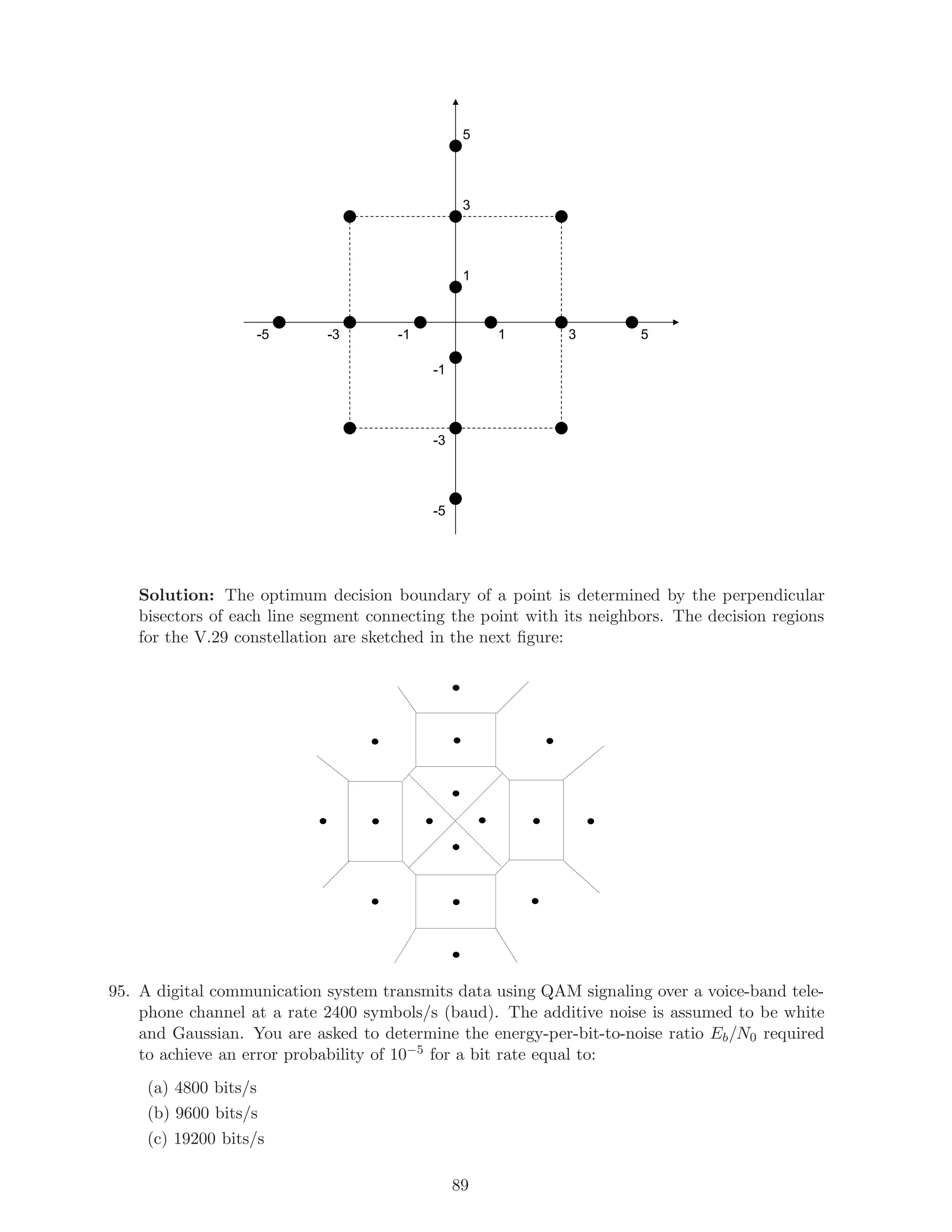 5
1 3-1
1
3
-1
-5 -3 5
-3
-5
Solution: The optimum decision boundary of a point is determined by the perpendicular
bisectors of each line segment connecting the point with its neighbors. The decision regions
for the V.29 constellation are sketched in the next ﬁgure:
95. A digital communication system transmits data using QAM signaling over a voice-band tele-
phone channel at a rate 2400 symbols/s (baud). The additive noise is assumed to be white
and Gaussian. You are asked to determine the energy-per-bit-to-noise ratio Eb/N0 required
to achieve an error probability of 10−5 for a bit rate equal to:
(a) 4800 bits/s
(b) 9600 bits/s
(c) 19200 bits/s
89
 
