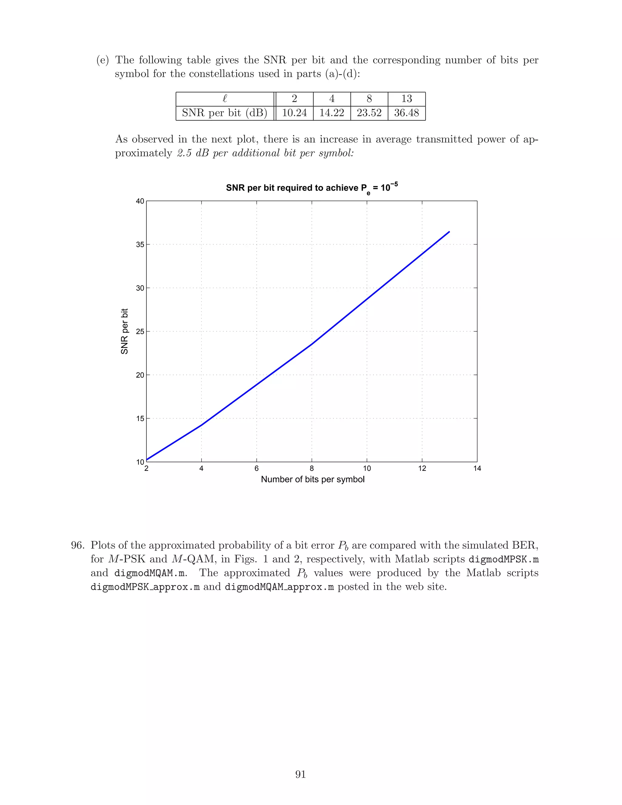 (e) The following table gives the SNR per bit and the corresponding number of bits per
symbol for the constellations used in parts (a)-(d):
2 4 8 13
SNR per bit (dB) 10.24 14.22 23.52 36.48
As observed in the next plot, there is an increase in average transmitted power of ap-
proximately 2.5 dB per additional bit per symbol:
2 4 6 8 10 12 14
10
15
20
25
30
35
40
SNR per bit required to achieve P
e
= 10
−5
Number of bits per symbol
SNRperbit
96. Plots of the approximated probability of a bit error Pb are compared with the simulated BER,
for M-PSK and M-QAM, in Figs. 1 and 2, respectively, with Matlab scripts digmodMPSK.m
and digmodMQAM.m. The approximated Pb values were produced by the Matlab scripts
digmodMPSK approx.m and digmodMQAM approx.m posted in the web site.
91
 