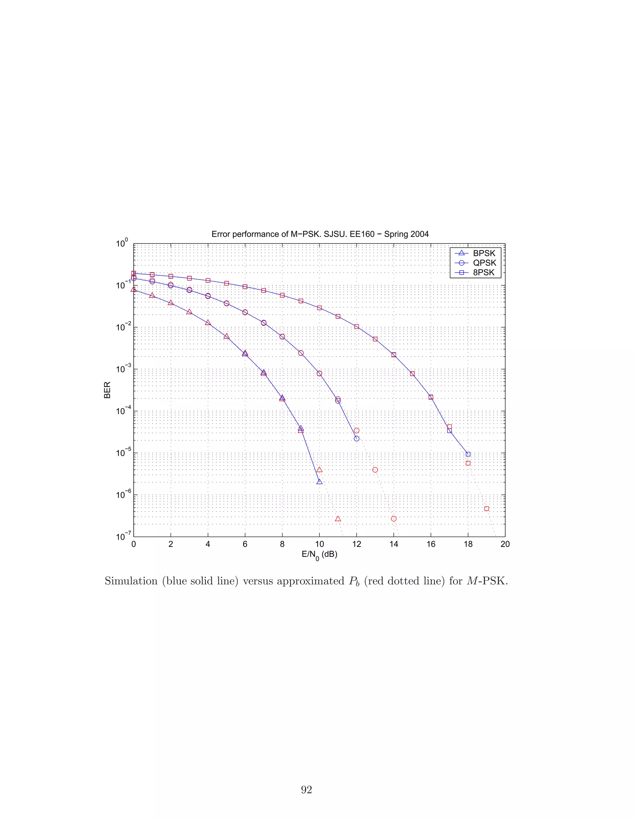 0 2 4 6 8 10 12 14 16 18 20
10
−7
10
−6
10
−5
10
−4
10
−3
10
−2
10
−1
10
0
BER
E/N0
(dB)
Error performance of M−PSK. SJSU. EE160 − Spring 2004
BPSK
QPSK
8PSK
Simulation (blue solid line) versus approximated Pb (red dotted line) for M-PSK.
92
 
